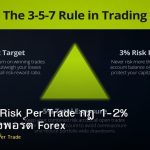 Maximum Risk Per Trade กฎ 1-2% ป้องกันล้างพอร์ต Forex