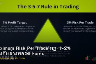 Maximum Risk Per Trade กฎ 1-2% ป้องกันล้างพอร์ต Forex