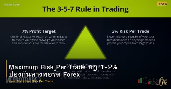Maximum Risk Per Trade กฎ 1-2% ป้องกันล้างพอร์ต Forex