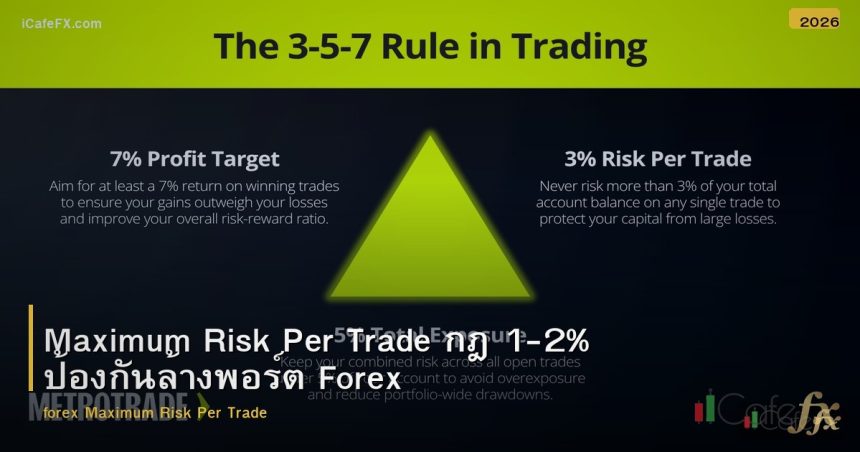 Maximum Risk Per Trade กฎ 1-2% ป้องกันล้างพอร์ต Forex