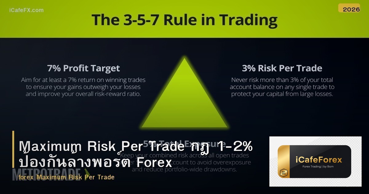 Maximum Risk Per Trade กฎ 1-2% ป้องกันล้างพอร์ต Forex