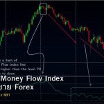 MFI วิธีใช้ Money Flow Index วัดแรงซื้อขาย Forex