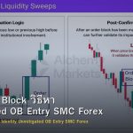 Mitigation Block วิธีหา Unmitigated OB Entry SMC Forex