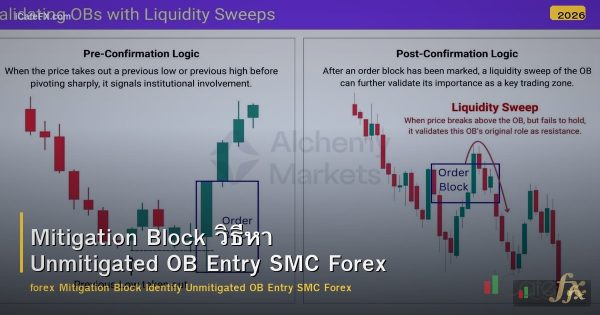Mitigation Block วิธีหา Unmitigated OB Entry SMC Forex