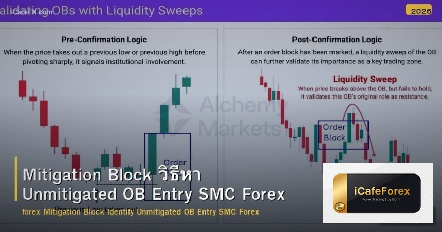 Mitigation Block วิธีหา Unmitigated OB Entry SMC Forex