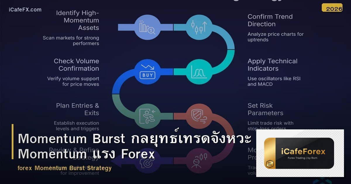 Momentum Burst กลยุทธ์เทรดจังหวะ Momentum แรง Forex