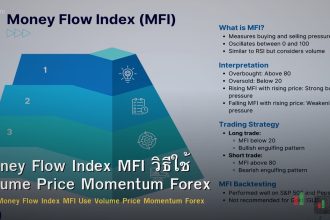 Money Flow Index MFI วิธีใช้ Volume Price Momentum Forex