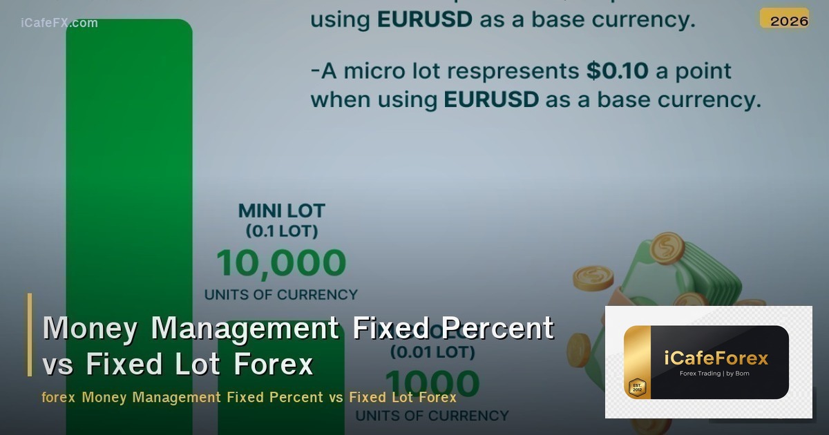 Money Management Fixed Percent vs Fixed Lot Forex