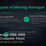 Moving Average EMA SMA วิธีใช้และ Crossover Forex