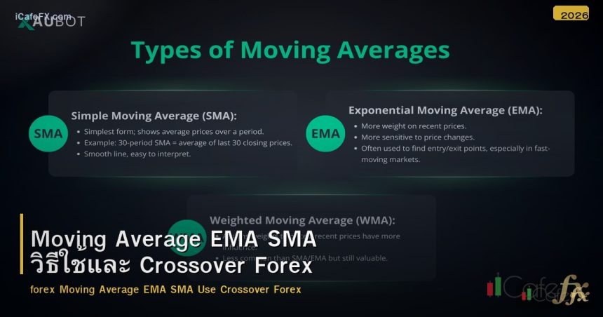 Moving Average EMA SMA วิธีใช้และ Crossover Forex