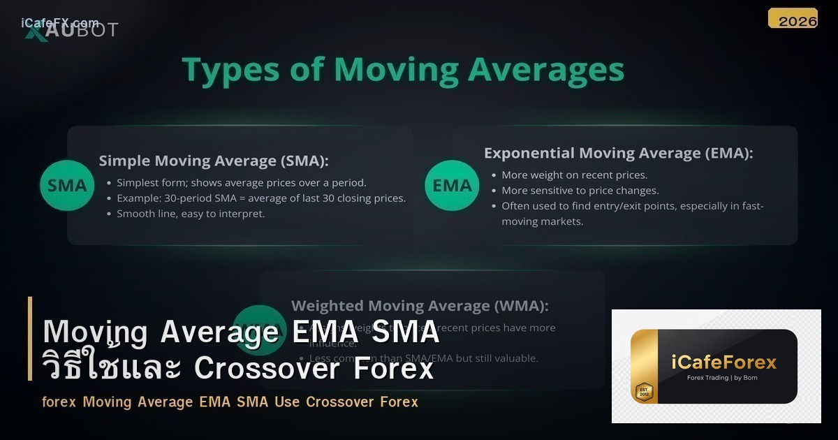 Moving Average EMA SMA วิธีใช้และ Crossover Forex