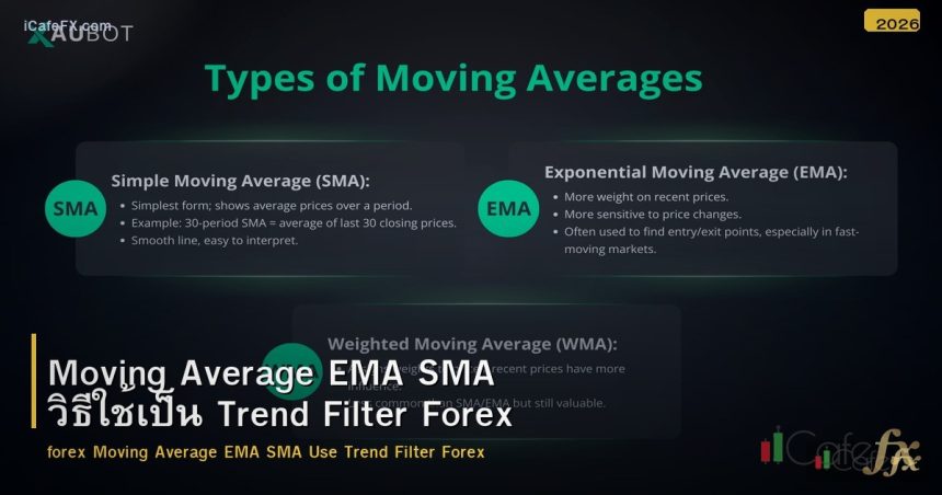 Moving Average EMA SMA วิธีใช้ Trend Filter Forex