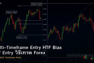 Multi-Timeframe Entry HTF Bias LTF Entry วิธีเทรด Forex