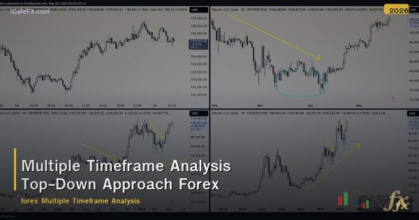 Multiple Timeframe Analysis Top-Down Approach Forex