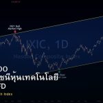 Nasdaq 100 วิเคราะห์ดัชนีหุ้นเทคโนโลยี US100 CFD