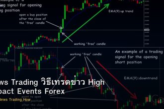 News Trading วิธีเทรดข่าว High Impact Events Forex