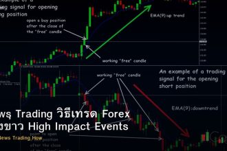 News Trading วิธีเทรด Forex ช่วงข่าว High Impact Events