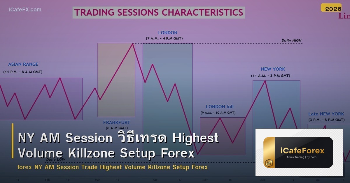 NY AM Session วิธีเทรด Highest Volume Killzone Setup Forex