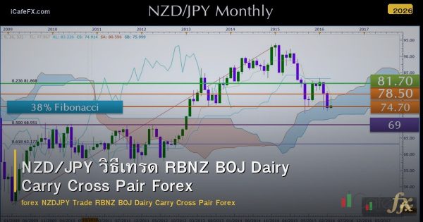 NZD/JPY วิธีเทรด RBNZ BOJ Dairy Carry Cross Pair Forex