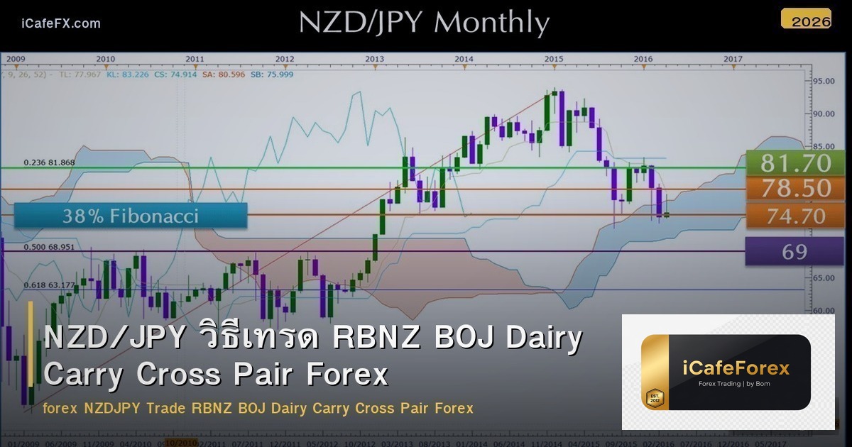 NZD/JPY วิธีเทรด RBNZ BOJ Dairy Carry Cross Pair Forex