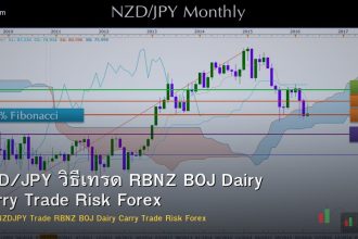 NZD/JPY วิธีเทรด RBNZ BOJ Dairy Carry Trade Risk Forex