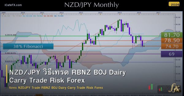 NZD/JPY วิธีเทรด RBNZ BOJ Dairy Carry Trade Risk Forex