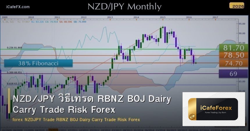 NZD/JPY วิธีเทรด RBNZ BOJ Dairy Carry Trade Risk Forex