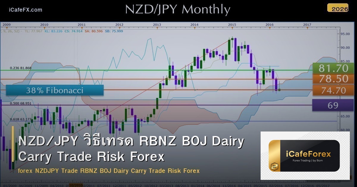 NZD/JPY วิธีเทรด RBNZ BOJ Dairy Carry Trade Risk Forex