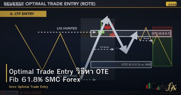 Optimal Trade Entry วิธีหา OTE Fib 61.8% SMC Forex