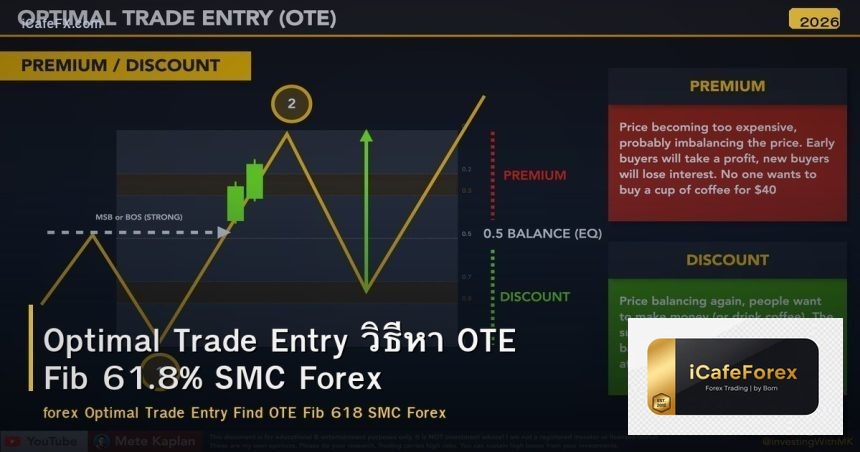 Optimal Trade Entry วิธีหา OTE Fib 61.8% SMC Forex