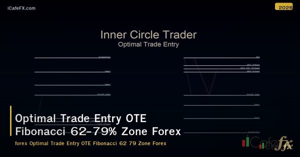 Optimal Trade Entry OTE Fibonacci 62-79% Zone Forex