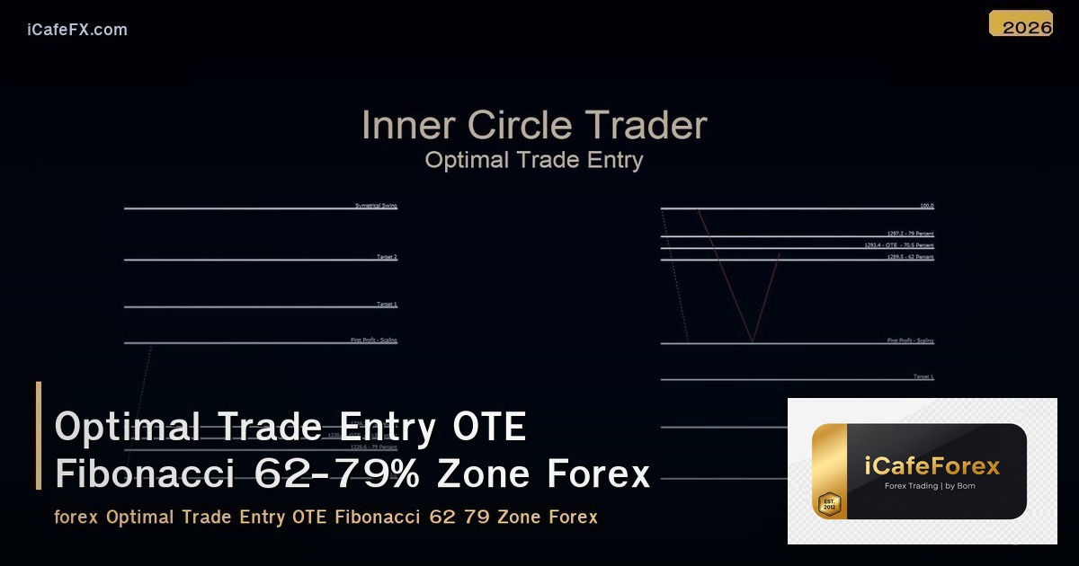 Optimal Trade Entry OTE Fibonacci 62-79% Zone Forex