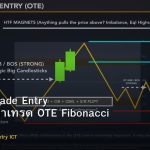 Optimal Trade Entry วิธีหาจุดเข้าเทรด OTE Fibonacci ICT