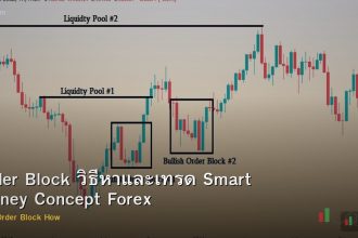 Order Block วิธีหาและเทรด Smart Money Concept Forex