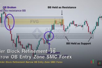 Order Block Refinement วิธี Narrow OB Entry Zone SMC Forex