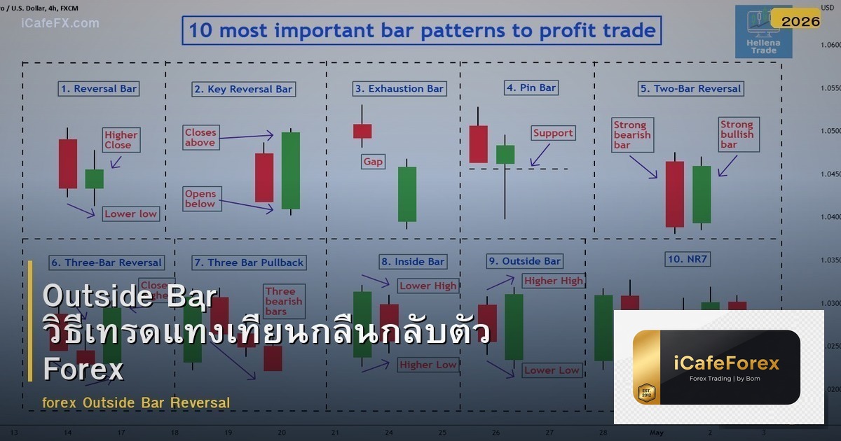 Outside Bar วิธีเทรดแท่งเทียนกลืนกลับตัว Forex