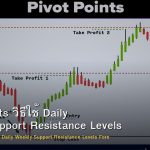 Pivot Points วิธีใช้ Daily Weekly Support Resistance Levels Forex