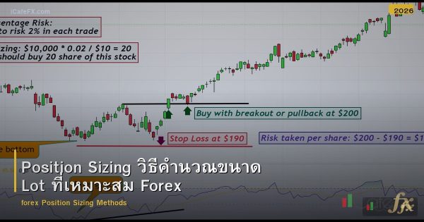 Position Sizing วิธีคำนวณขนาด Lot ที่เหมาะสม Forex