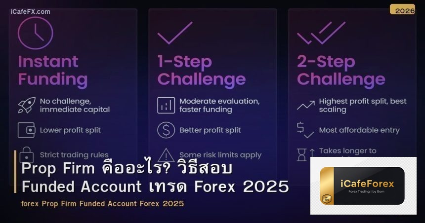 Prop Firm คืออะไร? วิธีสอบ Funded Account เทรด Forex 2025