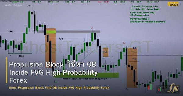 Propulsion Block วิธีหา OB Inside FVG High Probability Forex