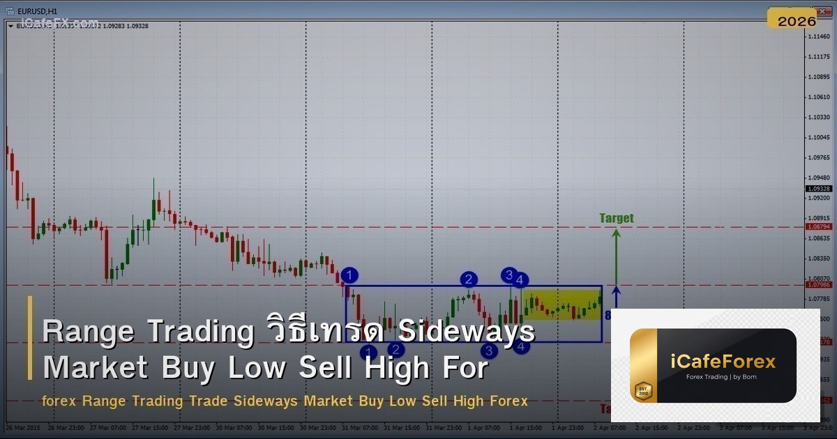 Range Trading วิธีเทรด Sideways Market Buy Low Sell High Forex
