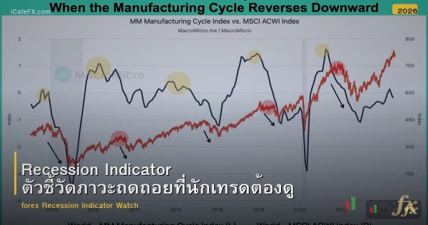 Recession Indicator ตัวชี้วัดภาวะถดถอยที่นักเทรดต้องดู