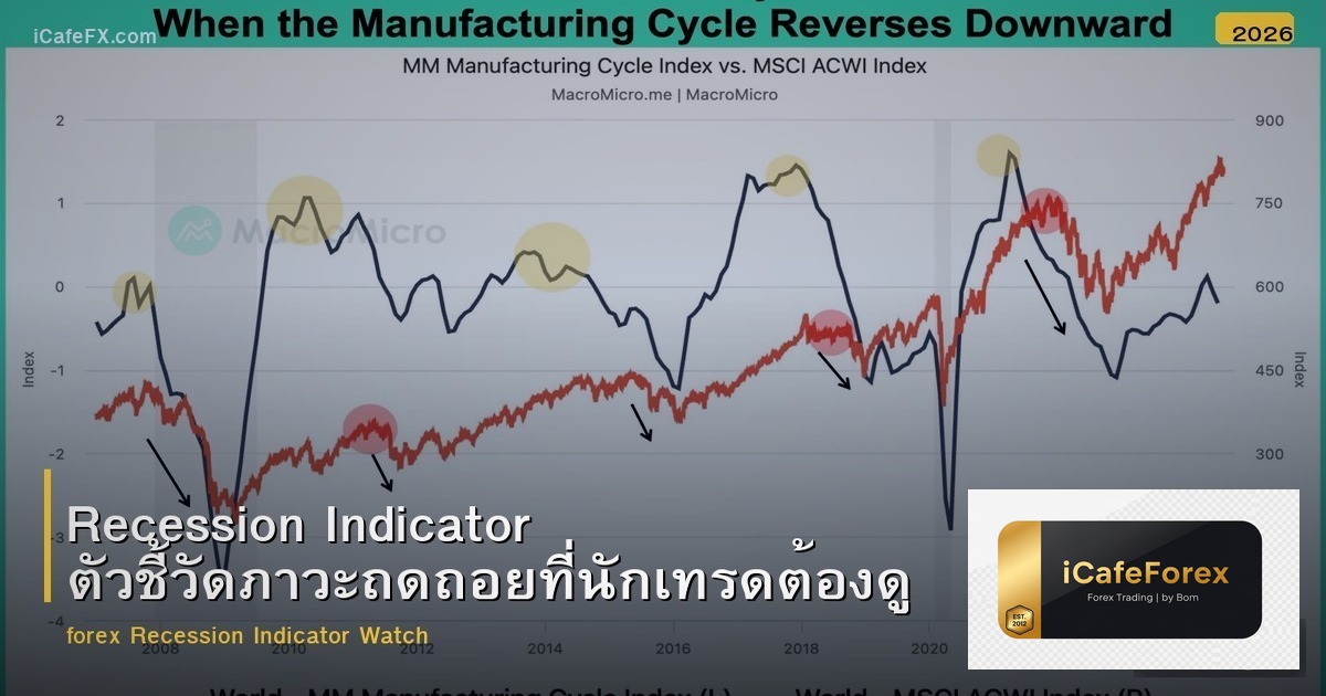Recession Indicator ตัวชี้วัดภาวะถดถอยที่นักเทรดต้องดู