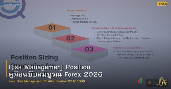 Risk Management Position คู่มือฉบับสมบูรณ์ Forex 2026