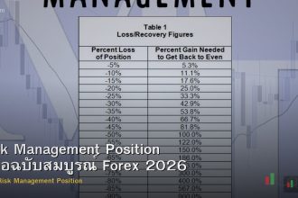 Risk Management Position คู่มือฉบับสมบูรณ์ Forex 2026