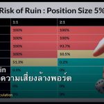 Risk of Ruin วิธีคำนวณความเสี่ยงล้างพอร์ต Forex