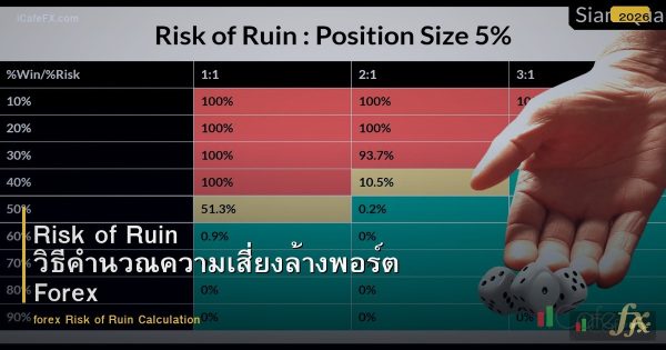 Risk of Ruin วิธีคำนวณความเสี่ยงล้างพอร์ต Forex