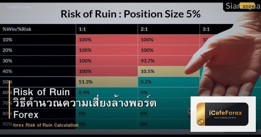 Risk of Ruin วิธีคำนวณความเสี่ยงล้างพอร์ต Forex