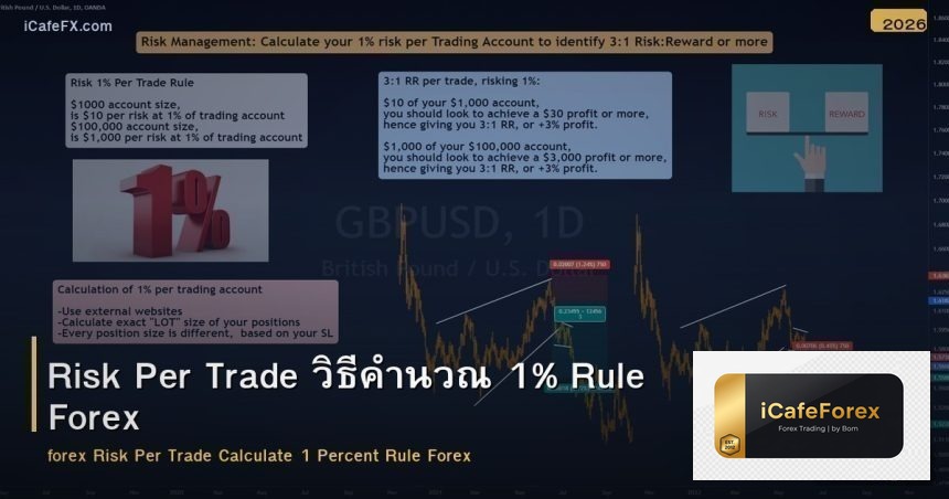 Risk Per Trade วิธีคำนวณ 1% Rule Forex