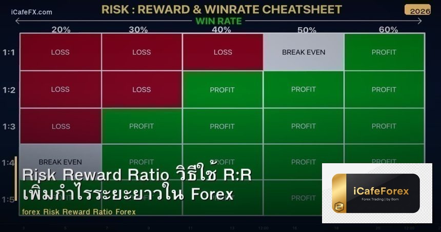 Risk Reward Ratio วิธีใช้ R:R เพิ่มกำไรระยะยาวใน Forex